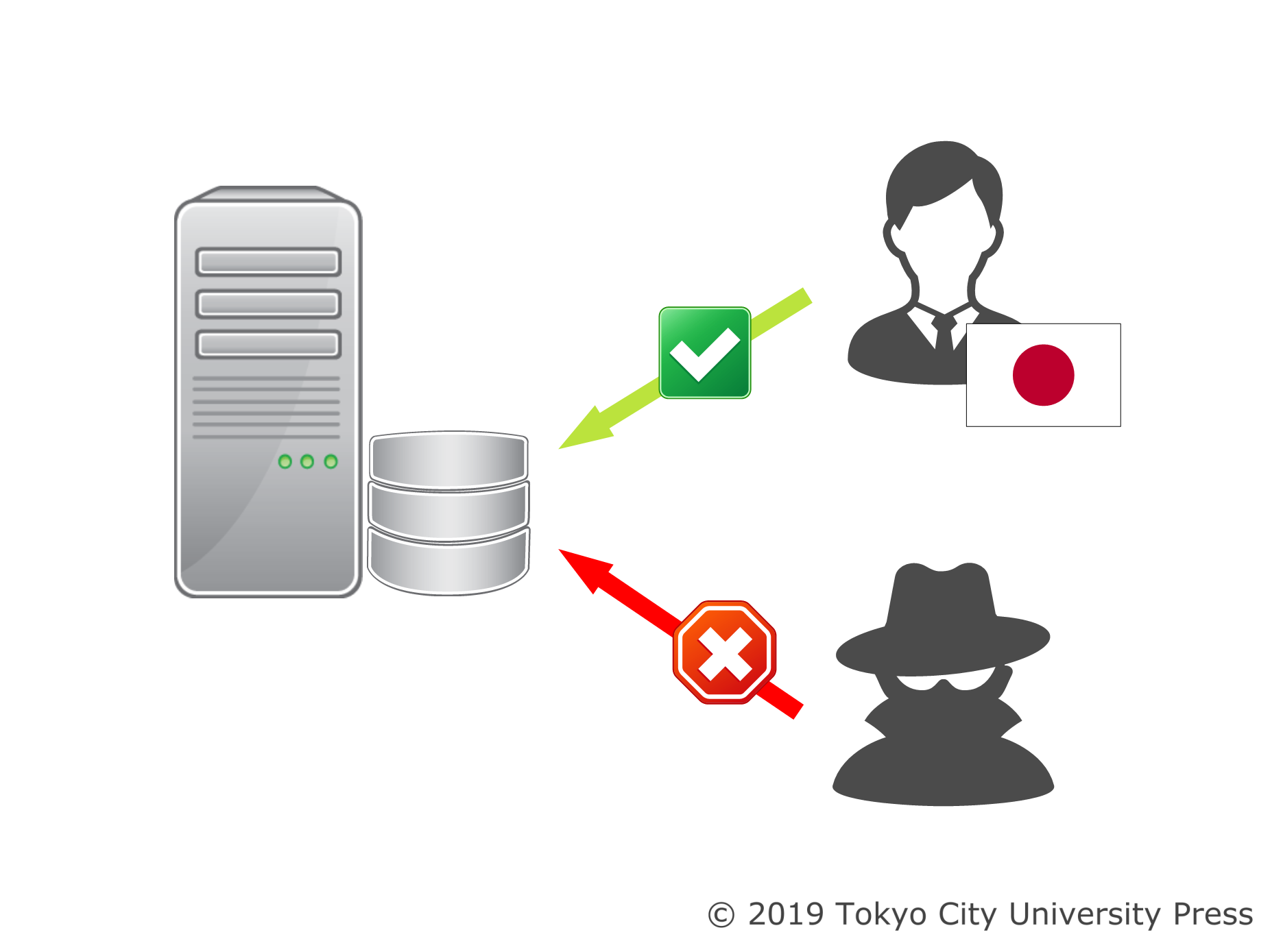 アクセス制限の例